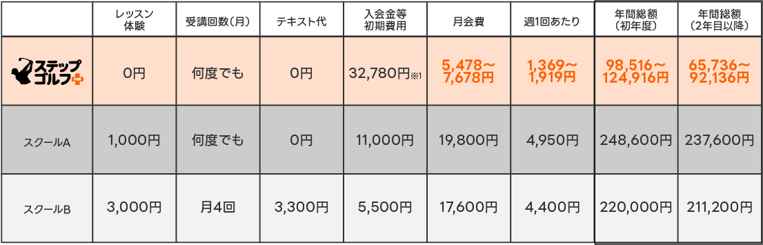 ステップゴルフ料金表